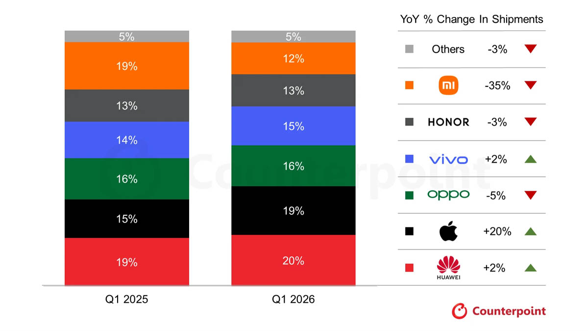 Huawei volta ao topo… e com números que não víamos há anos 2 Huawei volta ao topo… e com números que não víamos há anos