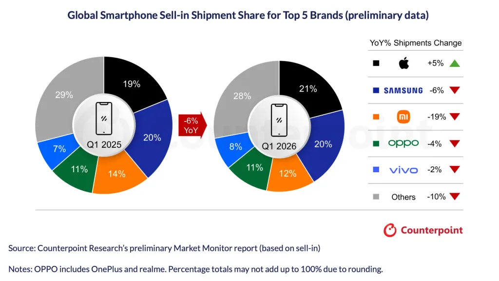 Apple lidera mercado global pela primeira vez no 1º trimestre... mas há um “problema”