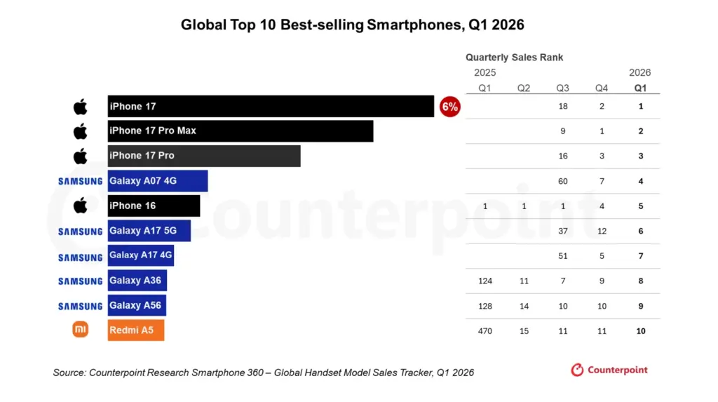 iPhone 17 domina vendas globais e deixa Galaxy S26 Ultra fora do top 10 2 Apple Global