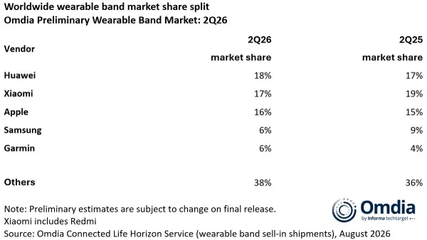 Huawei mercado de smartbands