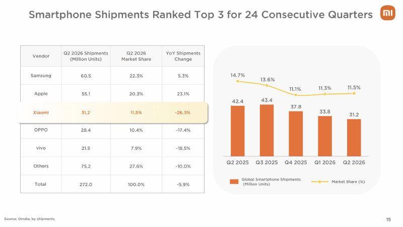 Xiaomi perde quota de mercado apesar de preços recorde 2 xiaomi