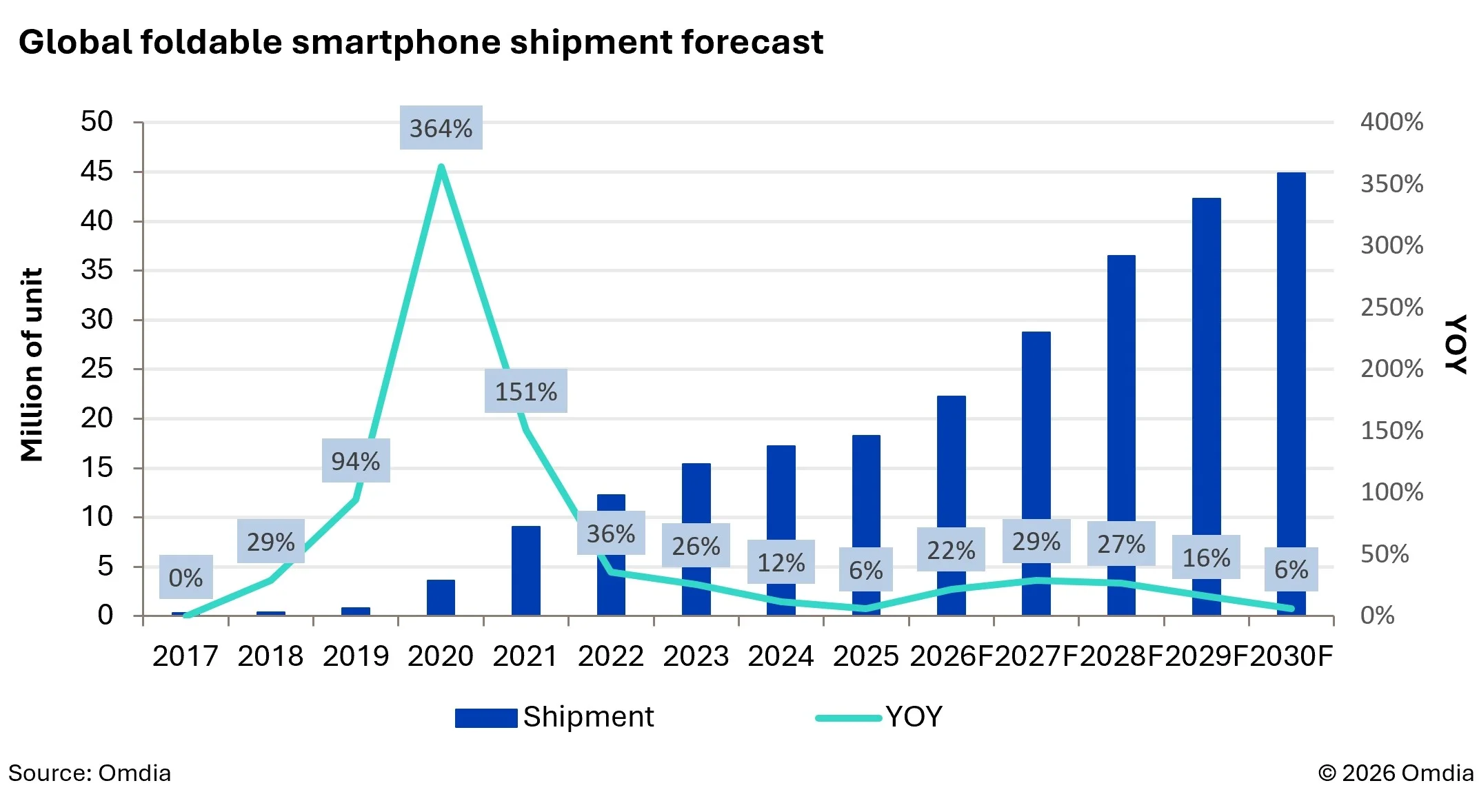 Vendas de smartphones dobráveis caem 21,6% no primeiro semestre de 2026