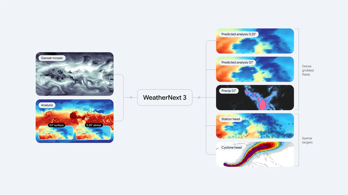Google melhora previsões meteorológicas com IA 2 Google melhora previsões meteorológicas com IA
