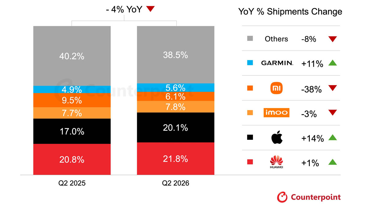 Huawei lidera mercado de smartwatches